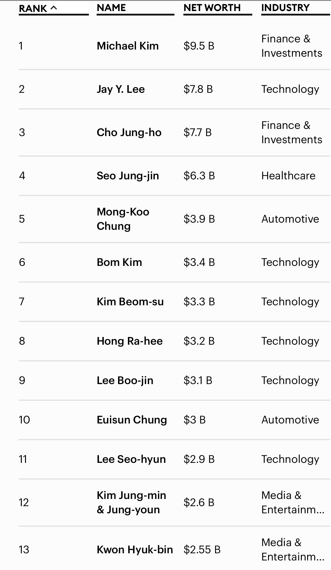 2025 대한민국 부자 순위 (by 포브스) - MANIA