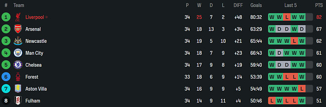 [오피셜] 리버풀 FC, 2024-25시즌 프리미어리그 우승