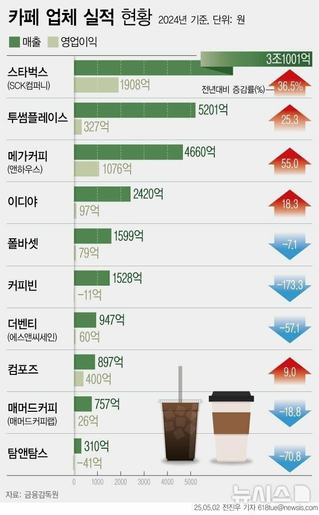 프랜차이즈 카페 실적 순위