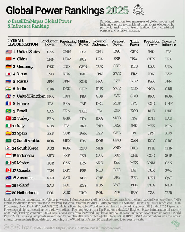 2025 글로벌 파워랭킹을 보면서