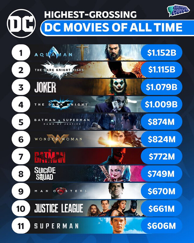 역대 최고 흥행  DC 영화