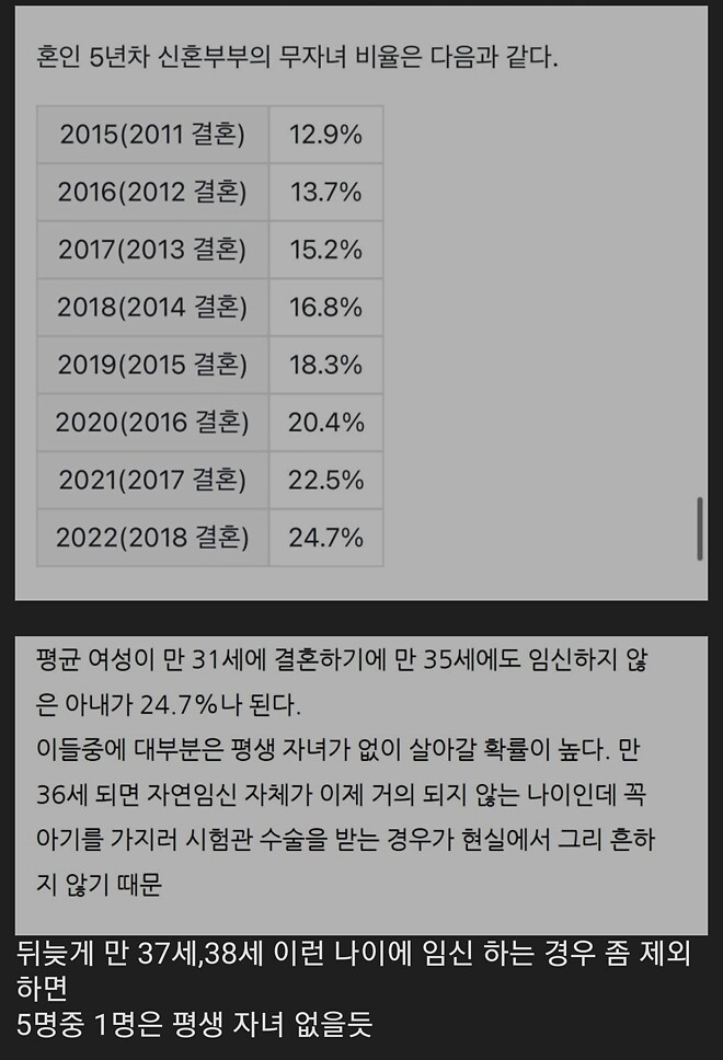 신혼부부 무자녀 비율 24%  ㄷㄷ