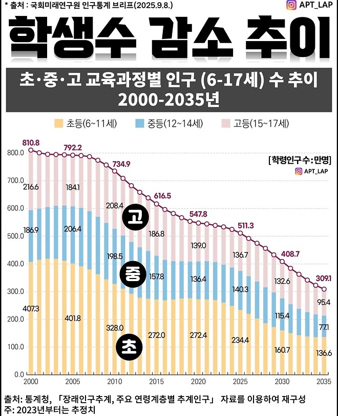 신혼부부 무자녀 비율 24%  ㄷㄷ