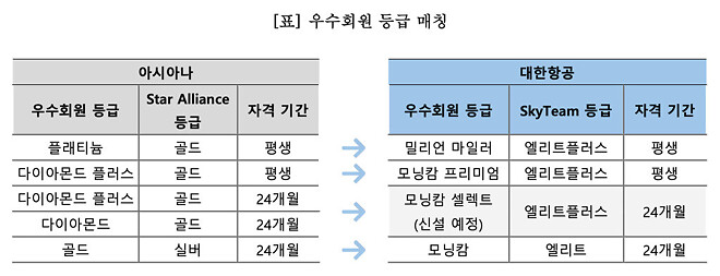 아시아나 대한항공 마일리지 통합