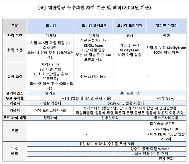 아시아나 대한항공 마일리지 통합