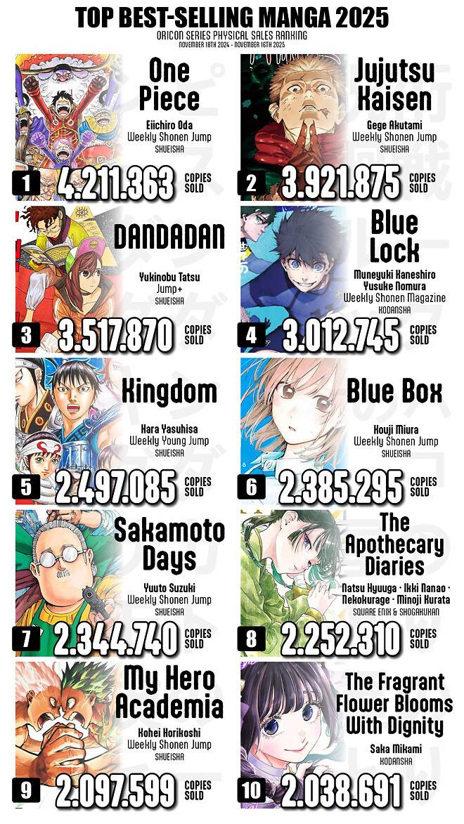 2025년 일본 만화 판매 순위