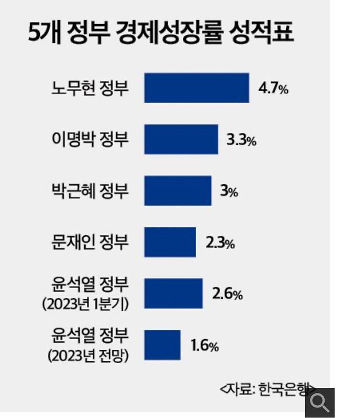 '역대 대통령 잘했다' 1위 노무현 2위 박정희 3위 김대중