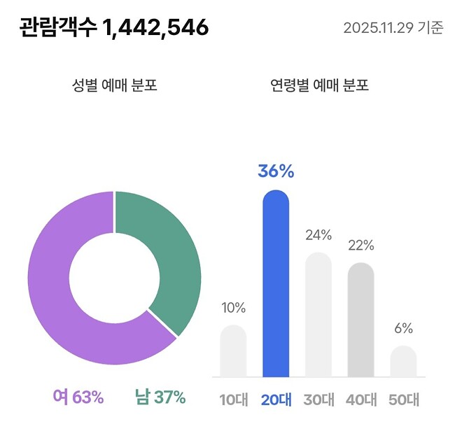 25년 일일 최다관객수 찍은 주토피아2