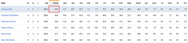 [분석] 달라진 시카고의 농구, 무엇이 어떻게 바뀌었나?