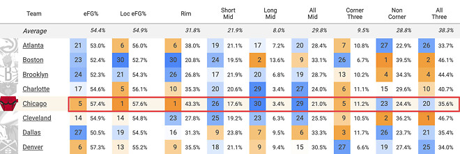 [분석] 달라진 시카고의 농구, 무엇이 어떻게 바뀌었나?