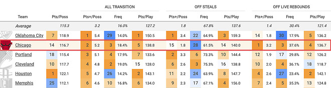 [분석] 달라진 시카고의 농구, 무엇이 어떻게 바뀌었나?