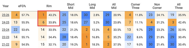 [분석] 달라진 시카고의 농구, 무엇이 어떻게 바뀌었나?