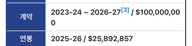 다음 시즌 ㅈ된 골스 샐러리 ㅋㅋ