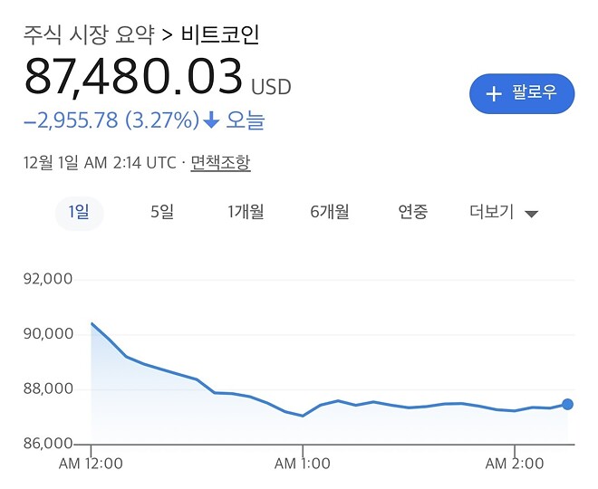 비트코인, 이더리움 또 박살나네요