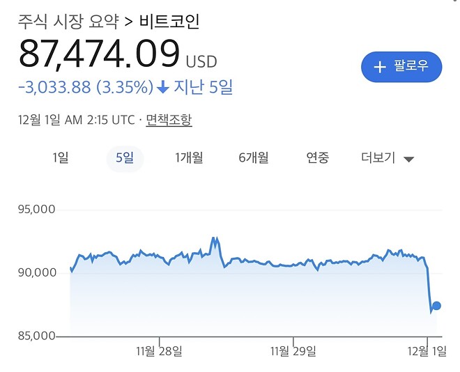 비트코인, 이더리움 또 박살나네요