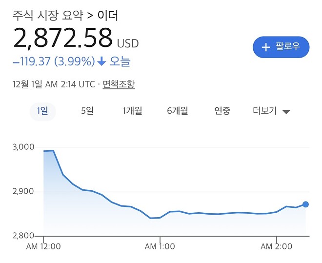 비트코인, 이더리움 또 박살나네요