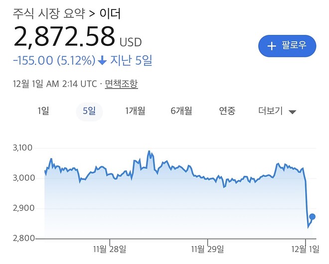 비트코인, 이더리움 또 박살나네요