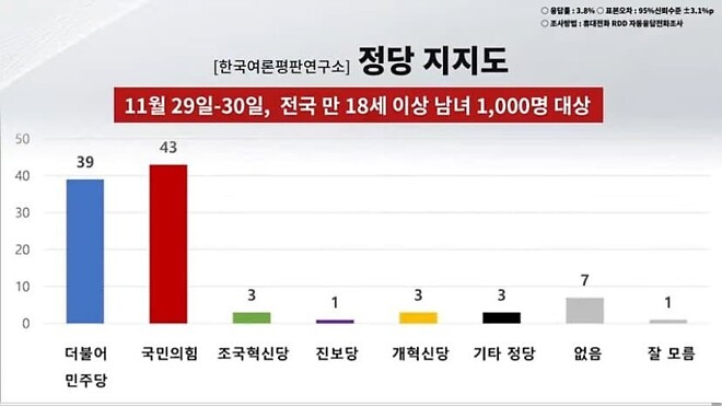 국민의힘이 민주당 역전한 여론조사도 있는데?