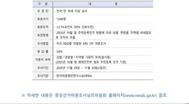 정당은 어짜피 지지율이 정답아님?