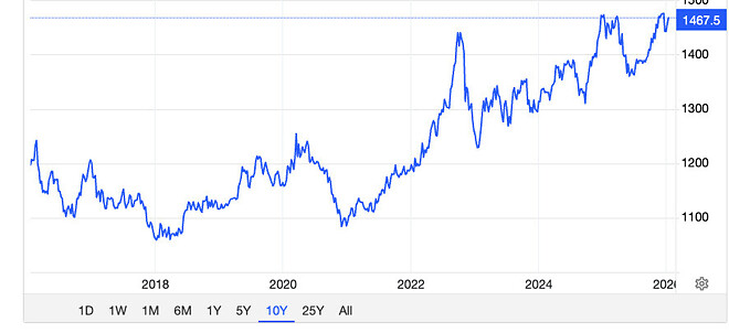 문재인, 윤석열, 이재명 정부 환율 변화율 비교