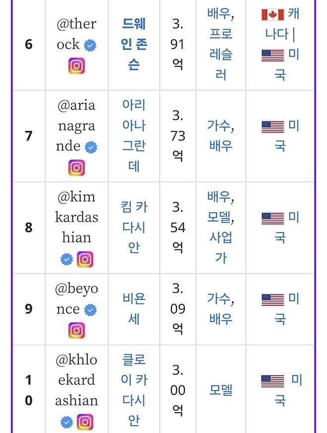 전세계 인스타그램 팔로워 순위 top10