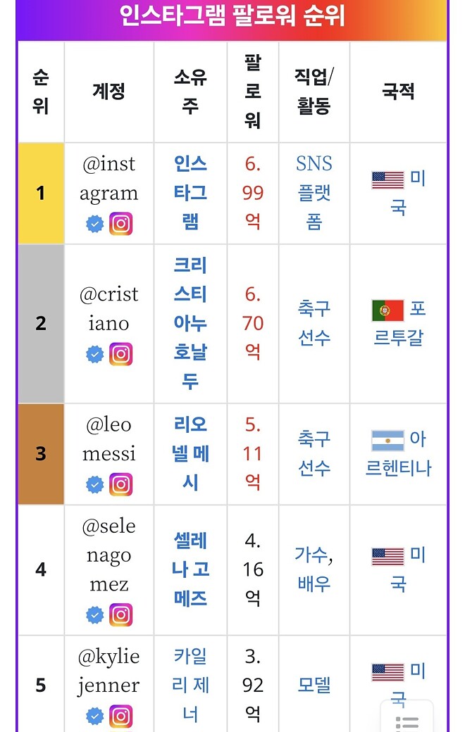 전세계 인스타그램 팔로워 순위 top10