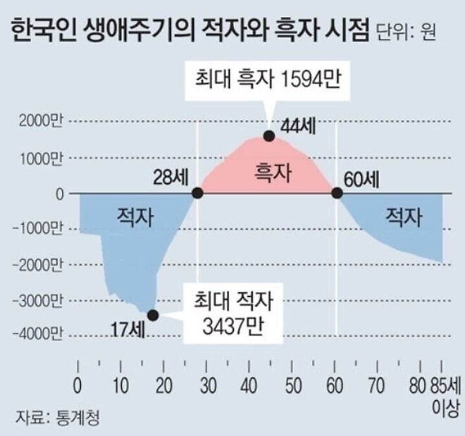 저축이나 연금이 필요한 이유