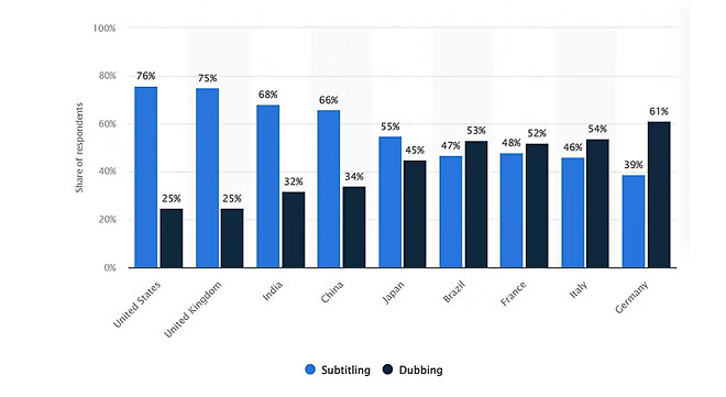 우리나라만큼 더빙 비선호하는 국가는 많이 없는거 같아요
