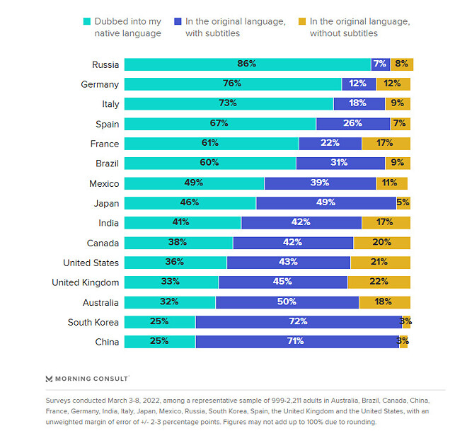 우리나라만큼 더빙 비선호하는 국가는 많이 없는거 같아요