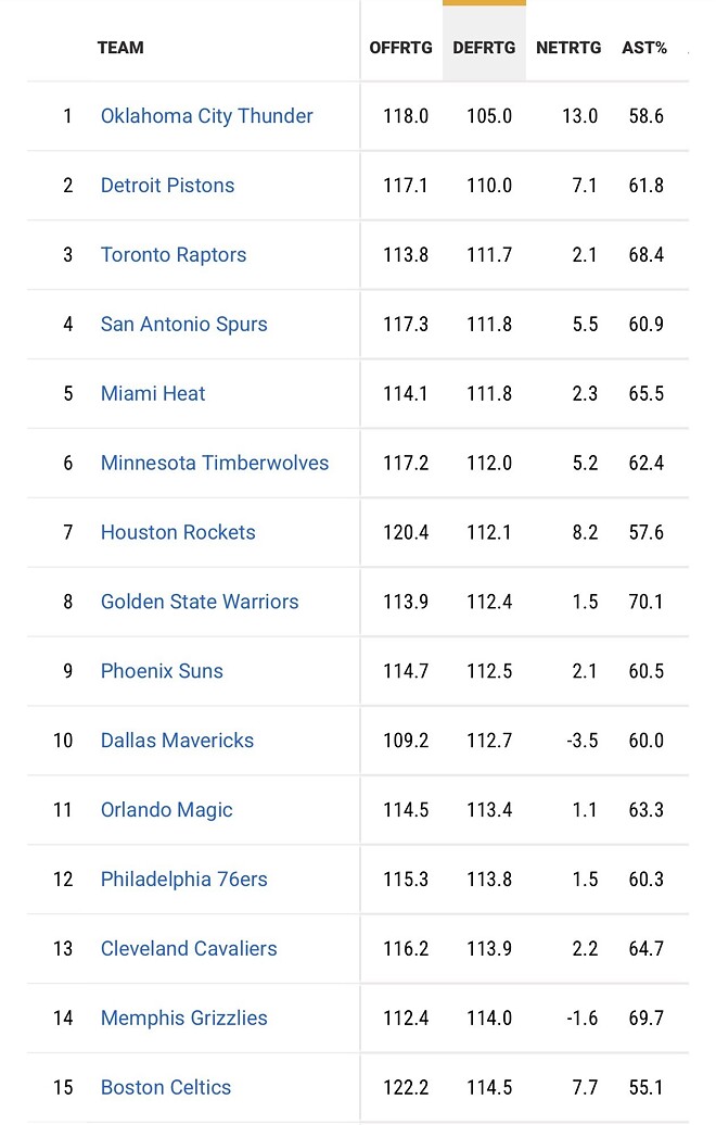 토론토는 지금 퍼들 없이도 DEFRTG 리그 3위