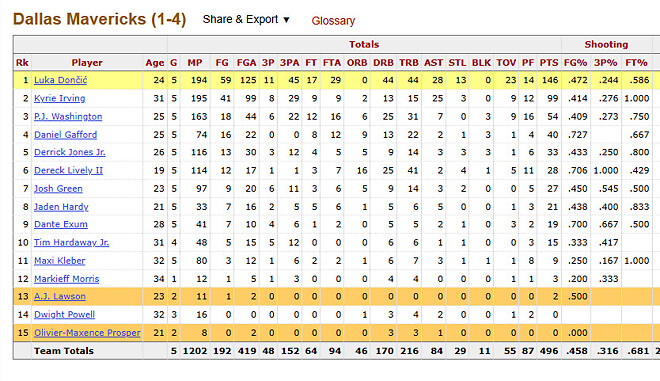 돈치치는 씨엠 최소 3개 각이다.