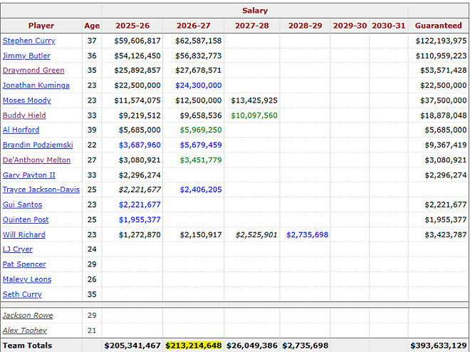 &ldquo;어색함을 견디는 Warriors, 선택지를 지키는 프런트&rdquo; - Warriors 담당 기자들이 바라보는 눈