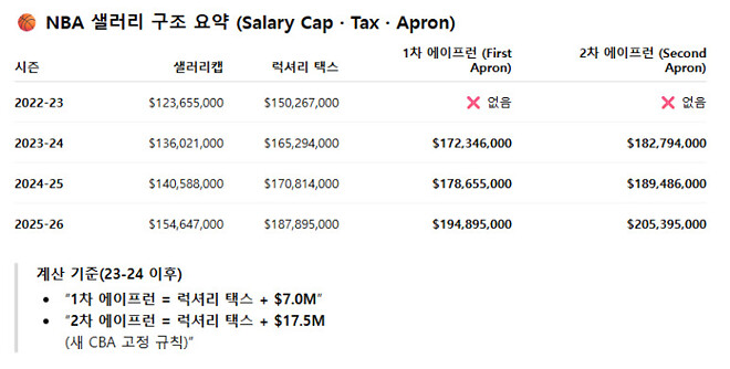 &ldquo;어색함을 견디는 Warriors, 선택지를 지키는 프런트&rdquo; - Warriors 담당 기자들이 바라보는 눈