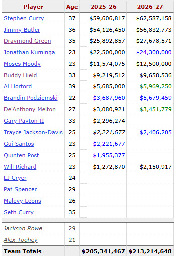 &ldquo;어색함을 견디는 Warriors, 선택지를 지키는 프런트&rdquo; - Warriors 담당 기자들이 바라보는 눈