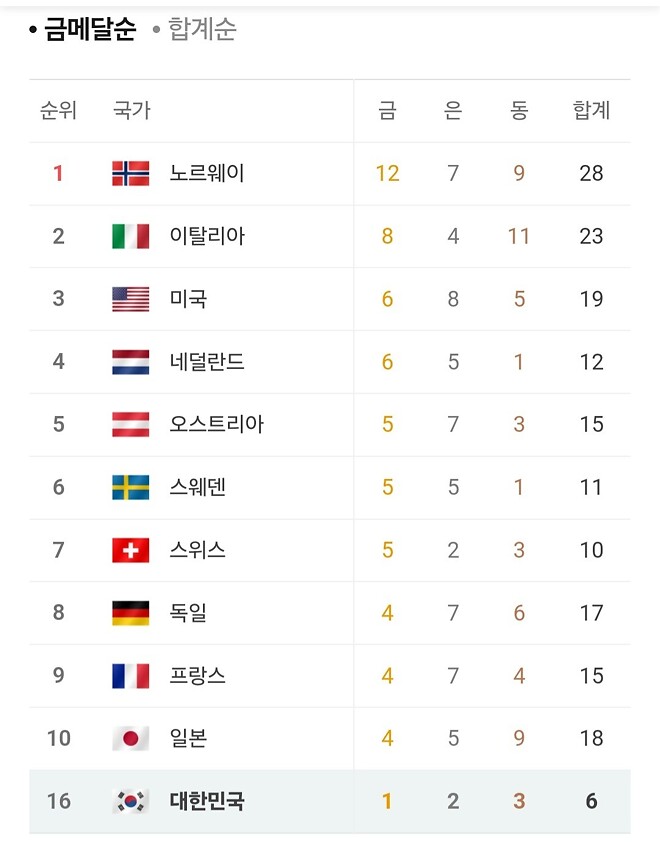 동계올림픽 일본 넘기