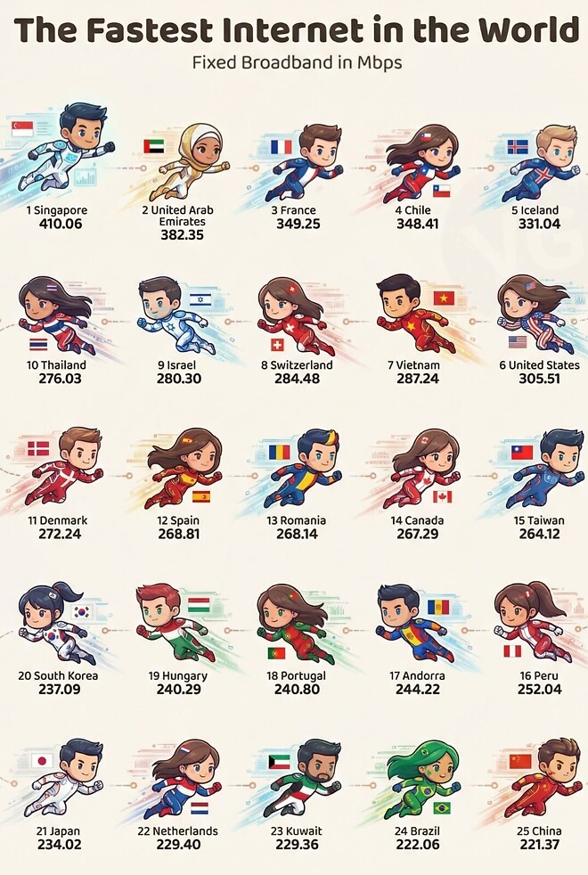 세계의 인터넷 속도 순위
