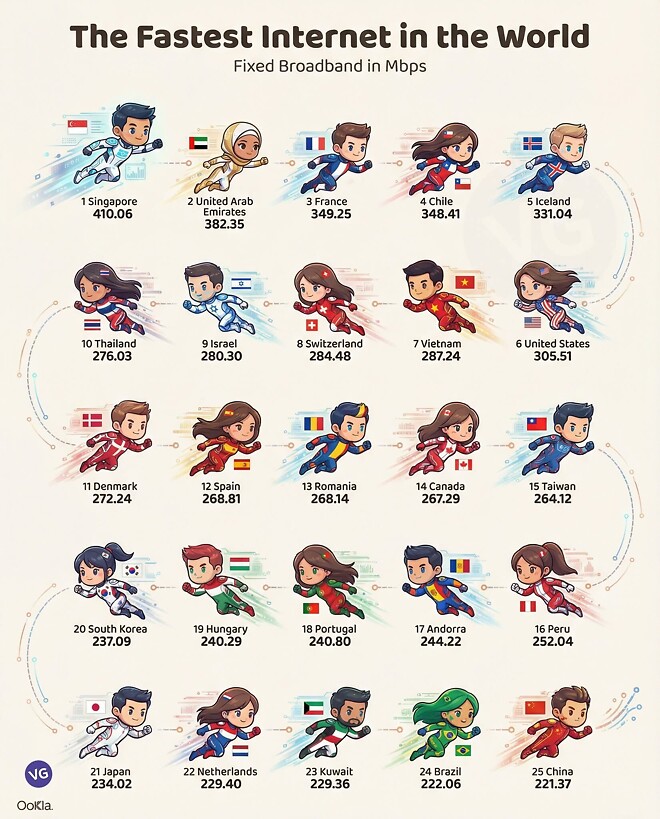세계의 인터넷 속도 순위