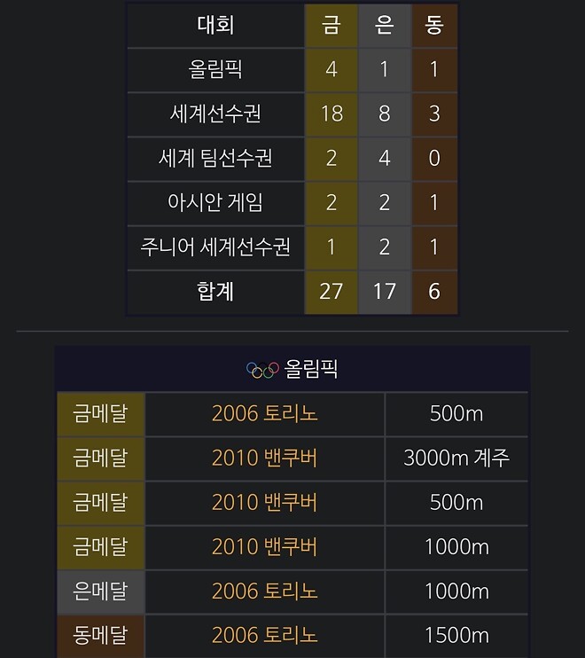 최민정과 왕멍 수상기록 비교