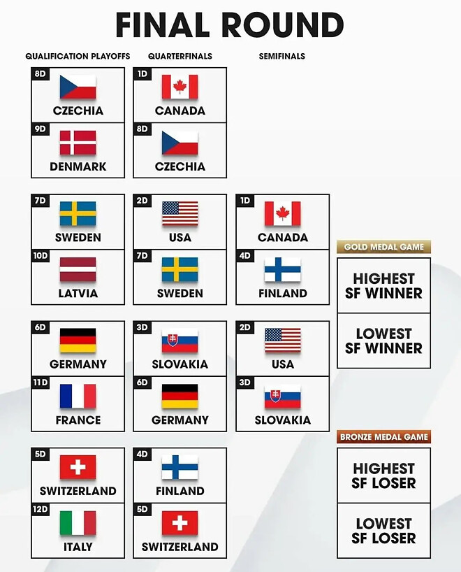 올림픽 아이스하키 현재 상황(4강 대진)