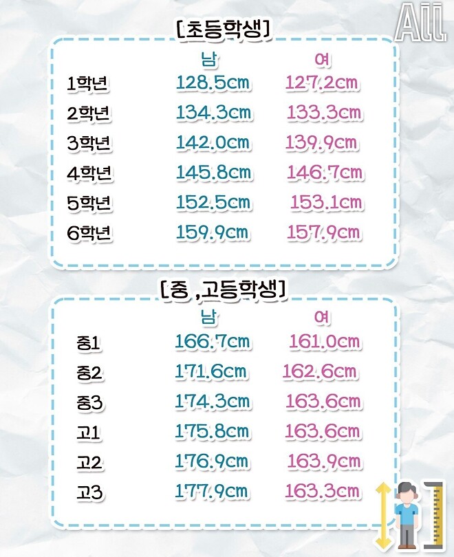 2025년 - 초중고 아이들의 평균키