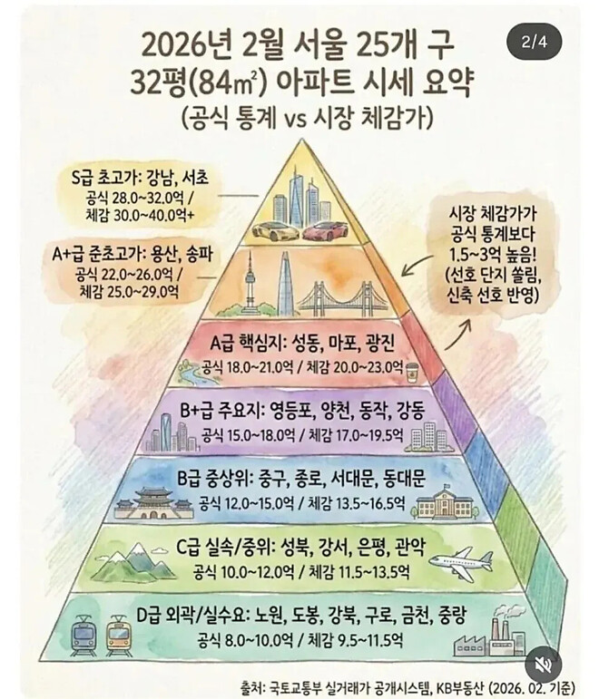 SNS에서 화제됐던 서울 집값 요약.jpg