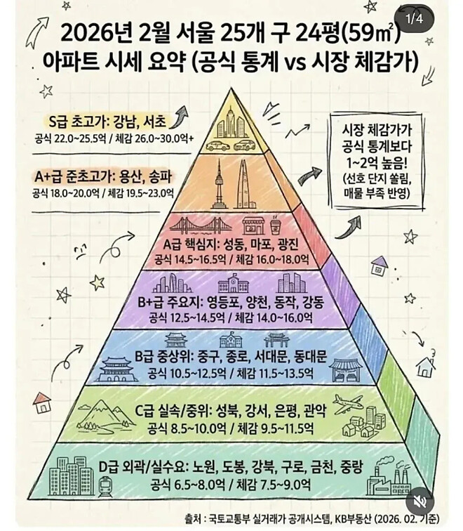 SNS에서 화제됐던 서울 집값 요약.jpg