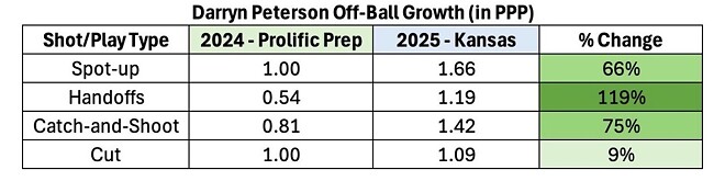 대린 피터슨, 고딩 시절과 이번 시즌 오프볼 득점 효율 비교 (PPP 기준)