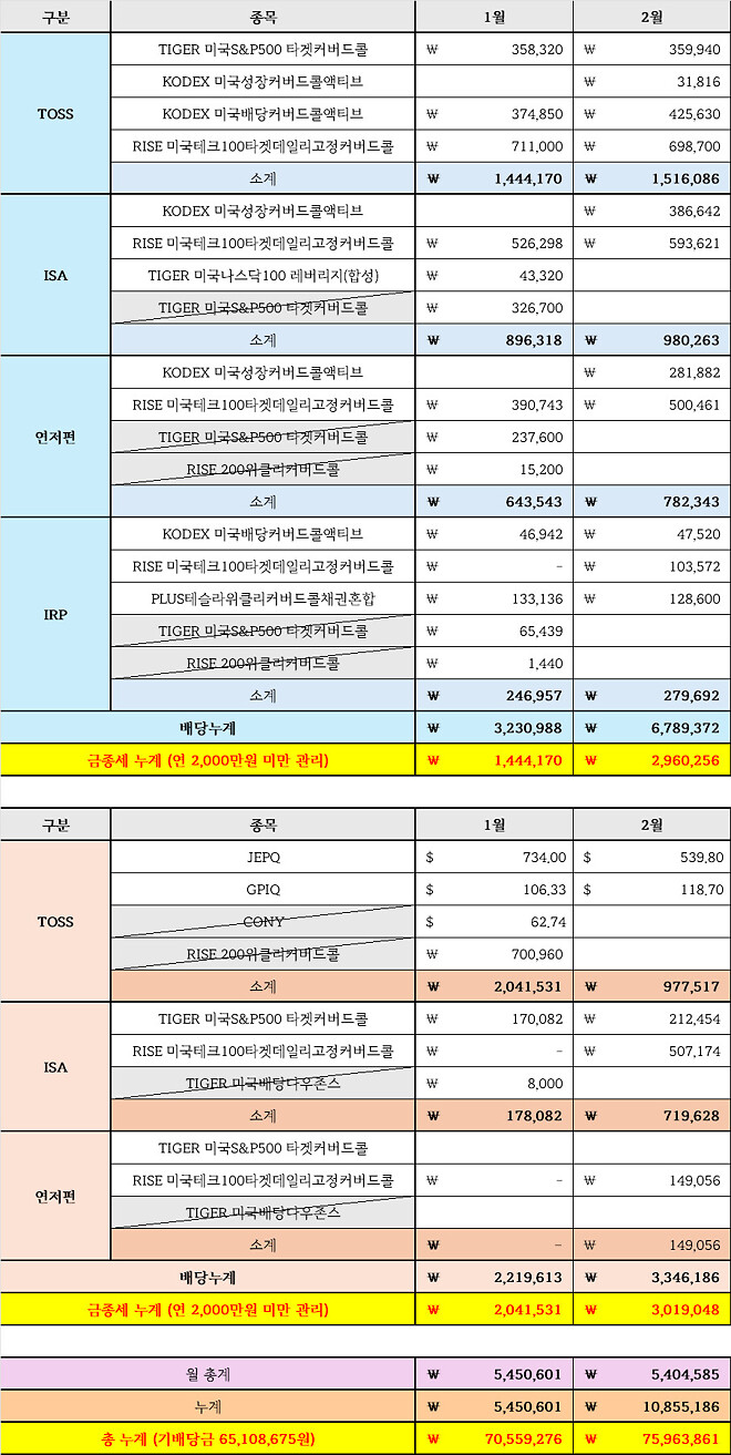 2월 배당이야기 (국장의 쓴 맛)