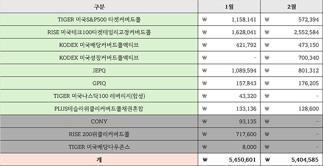 2월 배당이야기 (국장의 쓴 맛)