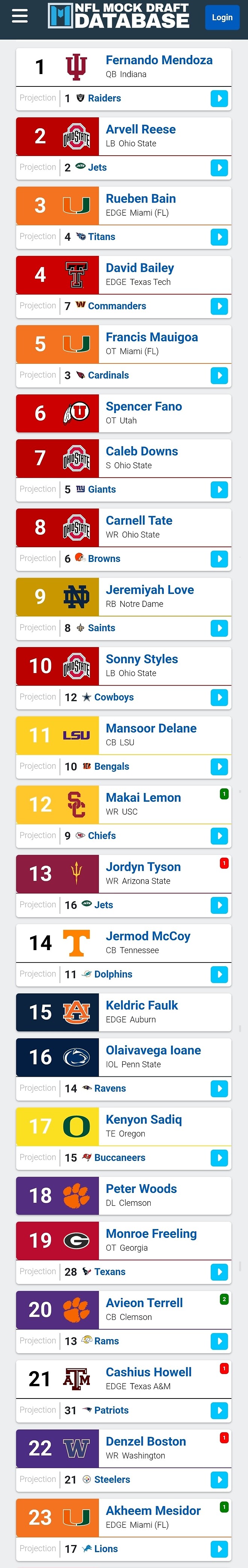 소니 스타일스, 2026 드래프트 빅보드 10위 진입