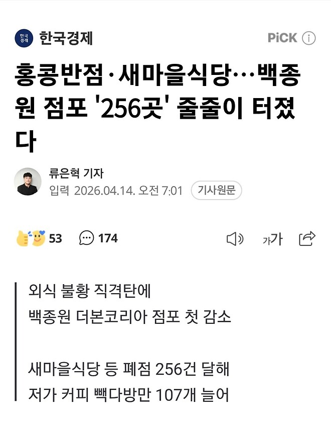 백종원 점포 - 폐점 256건, 빽다방만 107개 증가