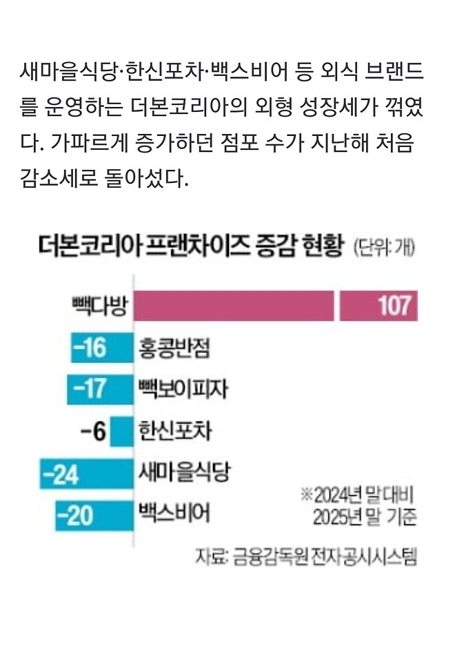 백종원 점포 - 폐점 256건, 빽다방만 107개 증가