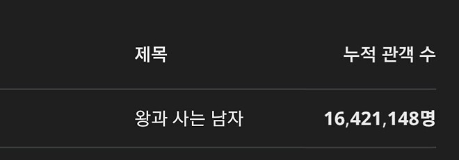 현재 명량과 왕사남의 관객수 차이