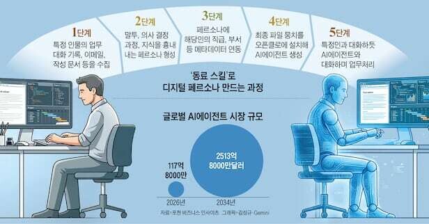 AI 페르소나로 위기라는 인간의 직무능력